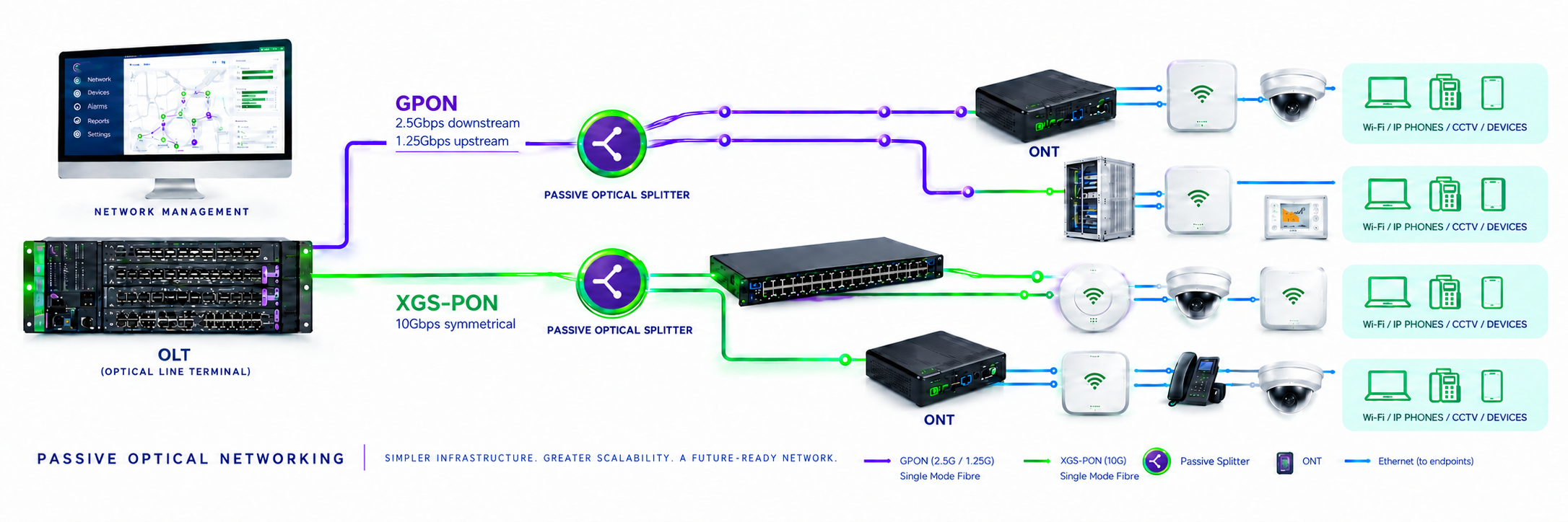 Optical network diagram with splitter legend